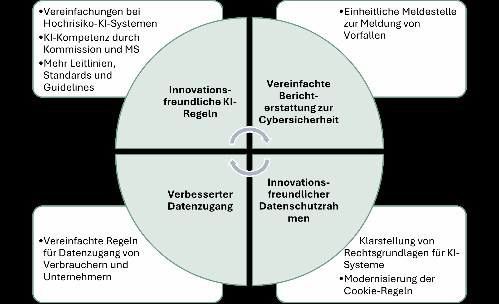 Eckpunkte des Omnibus-Packets